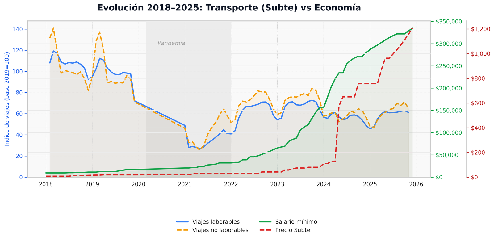 Evolución de viajes en subte vs precio del boleto y salario mínimo 2018–2025